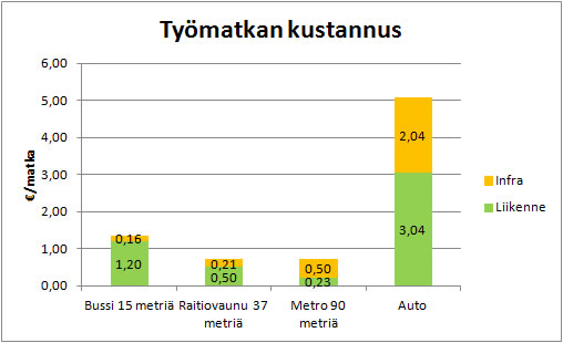 Työmatkan kustannus